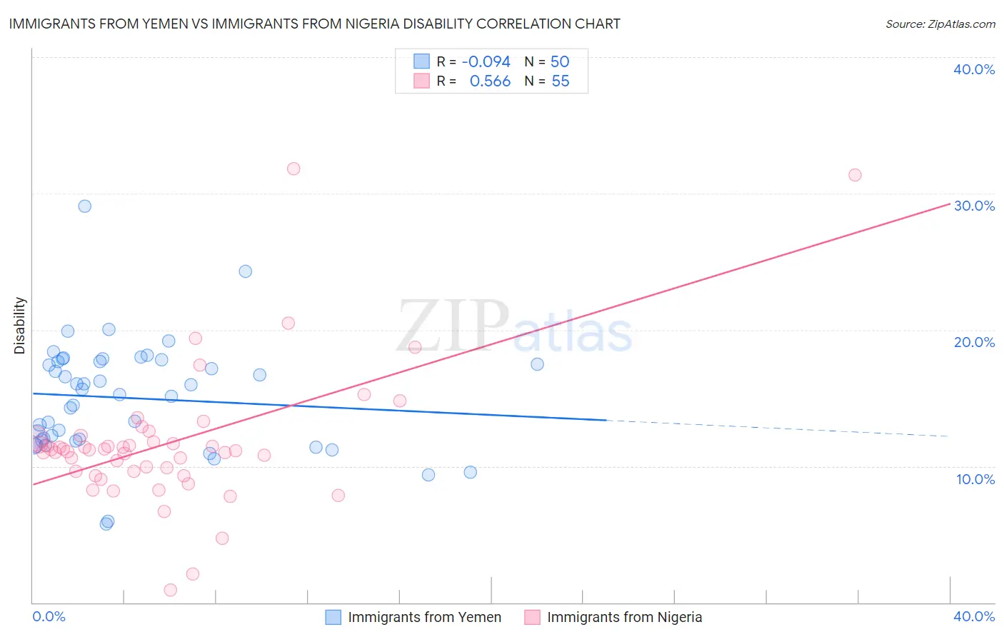 Immigrants from Yemen vs Immigrants from Nigeria Disability