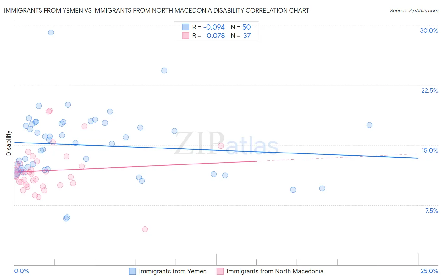 Immigrants from Yemen vs Immigrants from North Macedonia Disability
