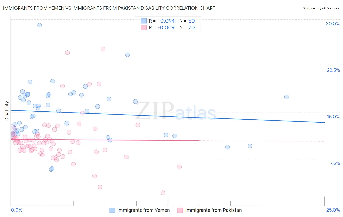 Immigrants from Yemen vs Immigrants from Pakistan Disability