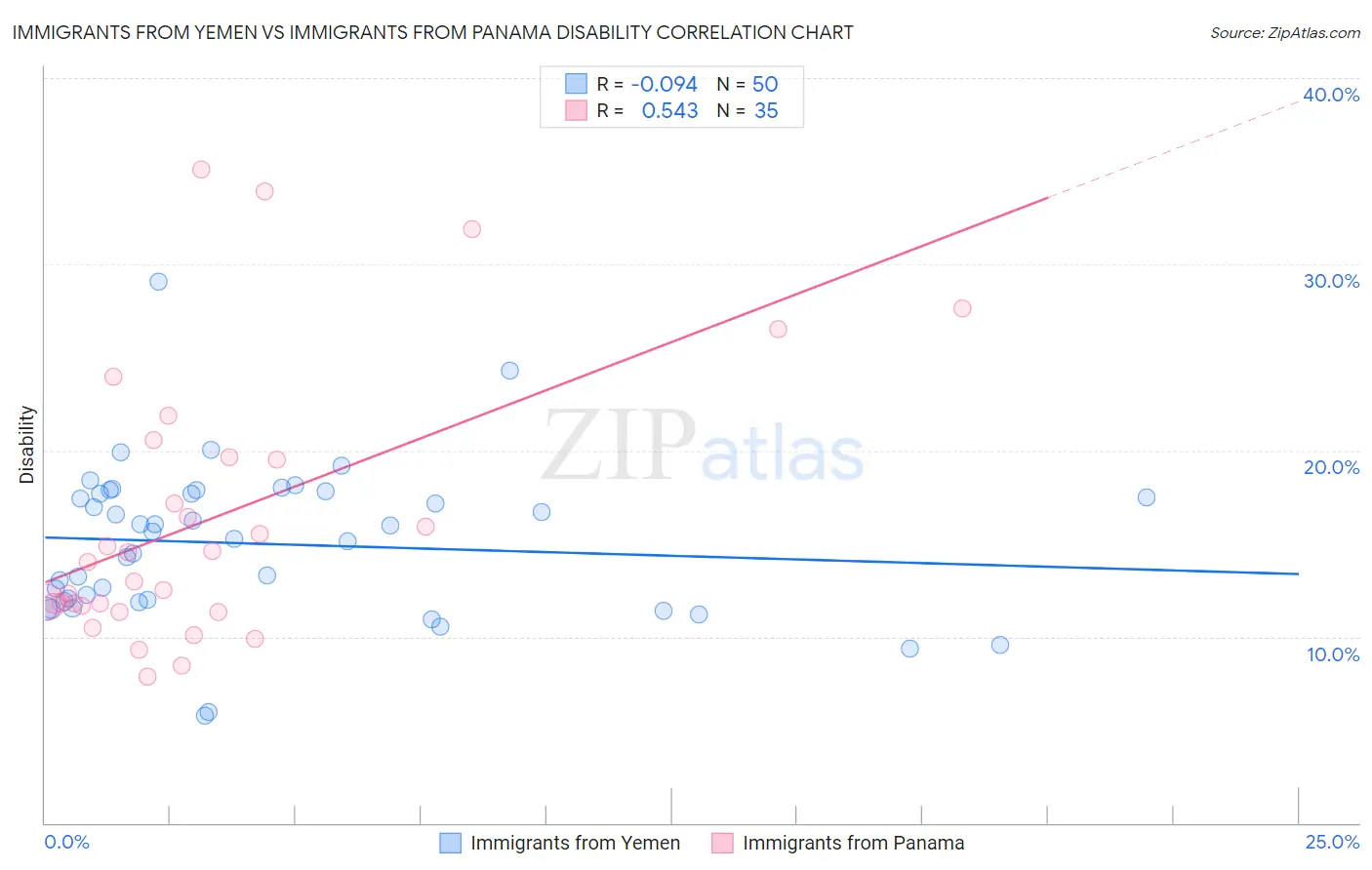Immigrants from Yemen vs Immigrants from Panama Disability
