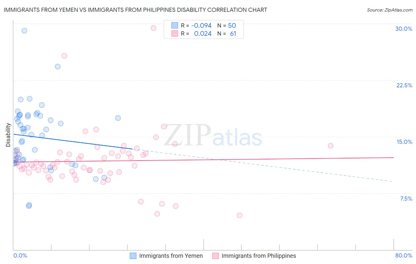 Immigrants from Yemen vs Immigrants from Philippines Disability
