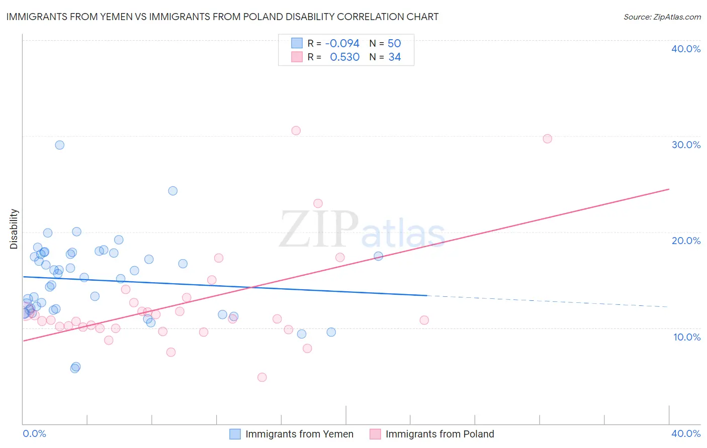 Immigrants from Yemen vs Immigrants from Poland Disability