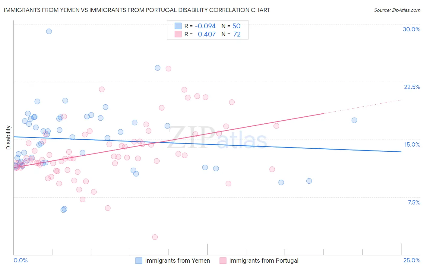 Immigrants from Yemen vs Immigrants from Portugal Disability