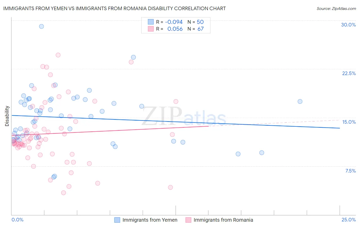 Immigrants from Yemen vs Immigrants from Romania Disability