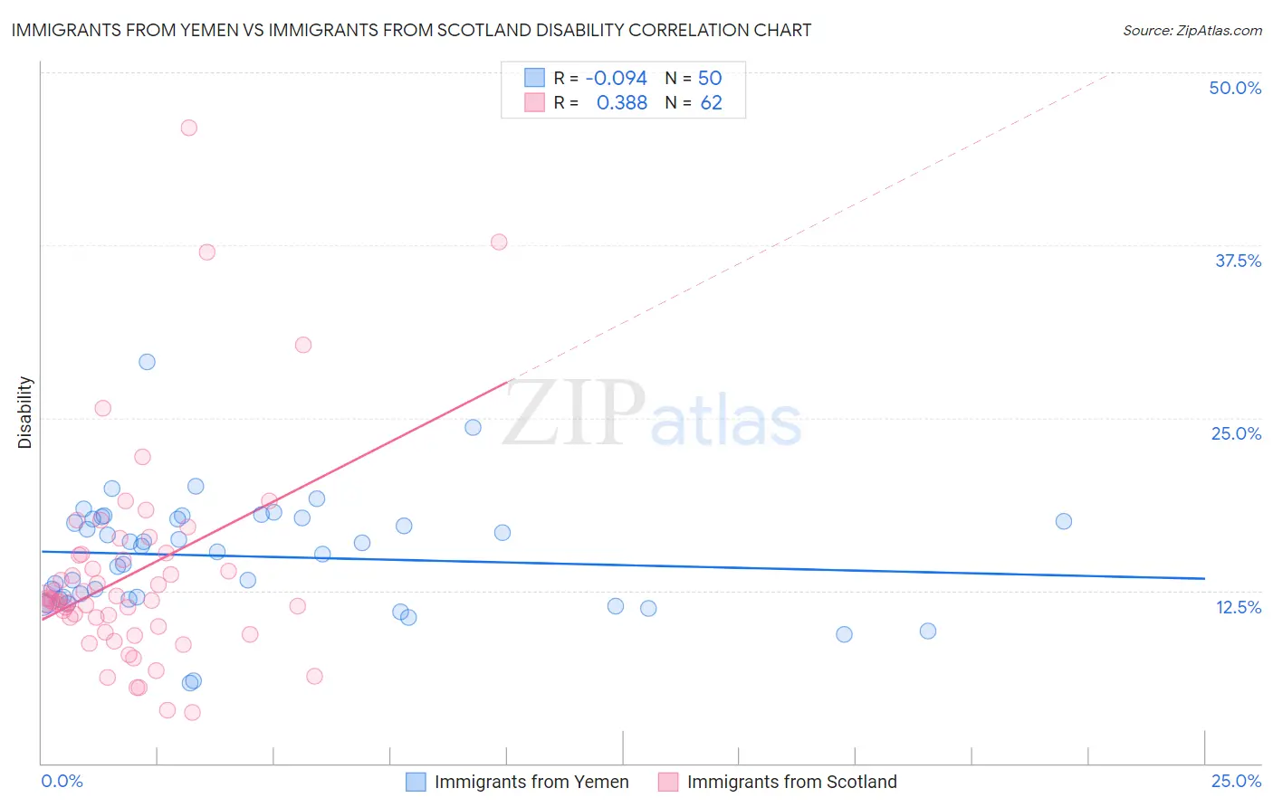 Immigrants from Yemen vs Immigrants from Scotland Disability