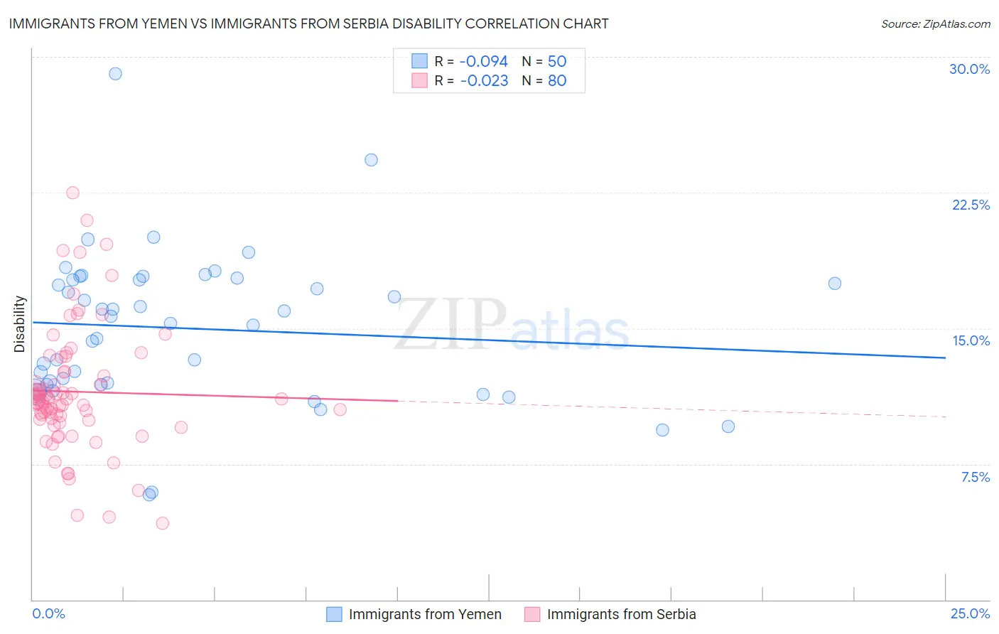 Immigrants from Yemen vs Immigrants from Serbia Disability