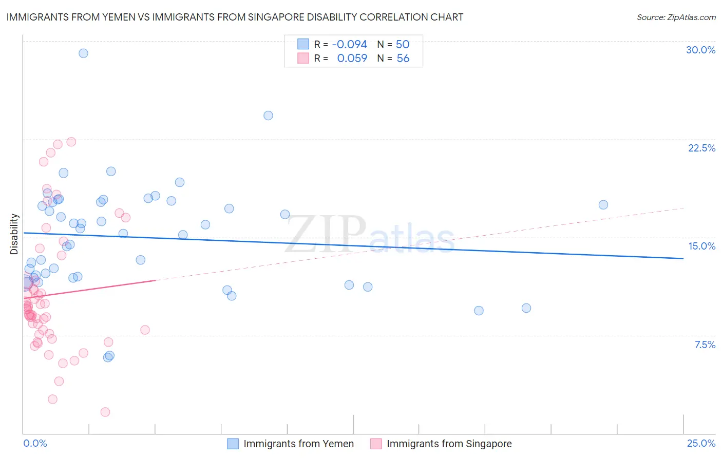 Immigrants from Yemen vs Immigrants from Singapore Disability