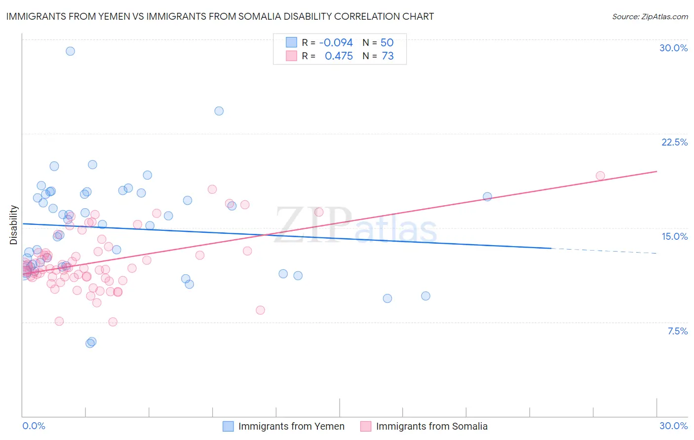 Immigrants from Yemen vs Immigrants from Somalia Disability