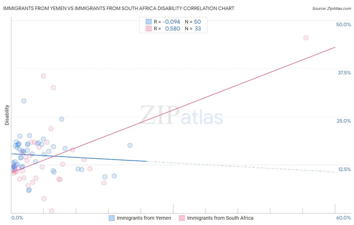 Immigrants from Yemen vs Immigrants from South Africa Disability
