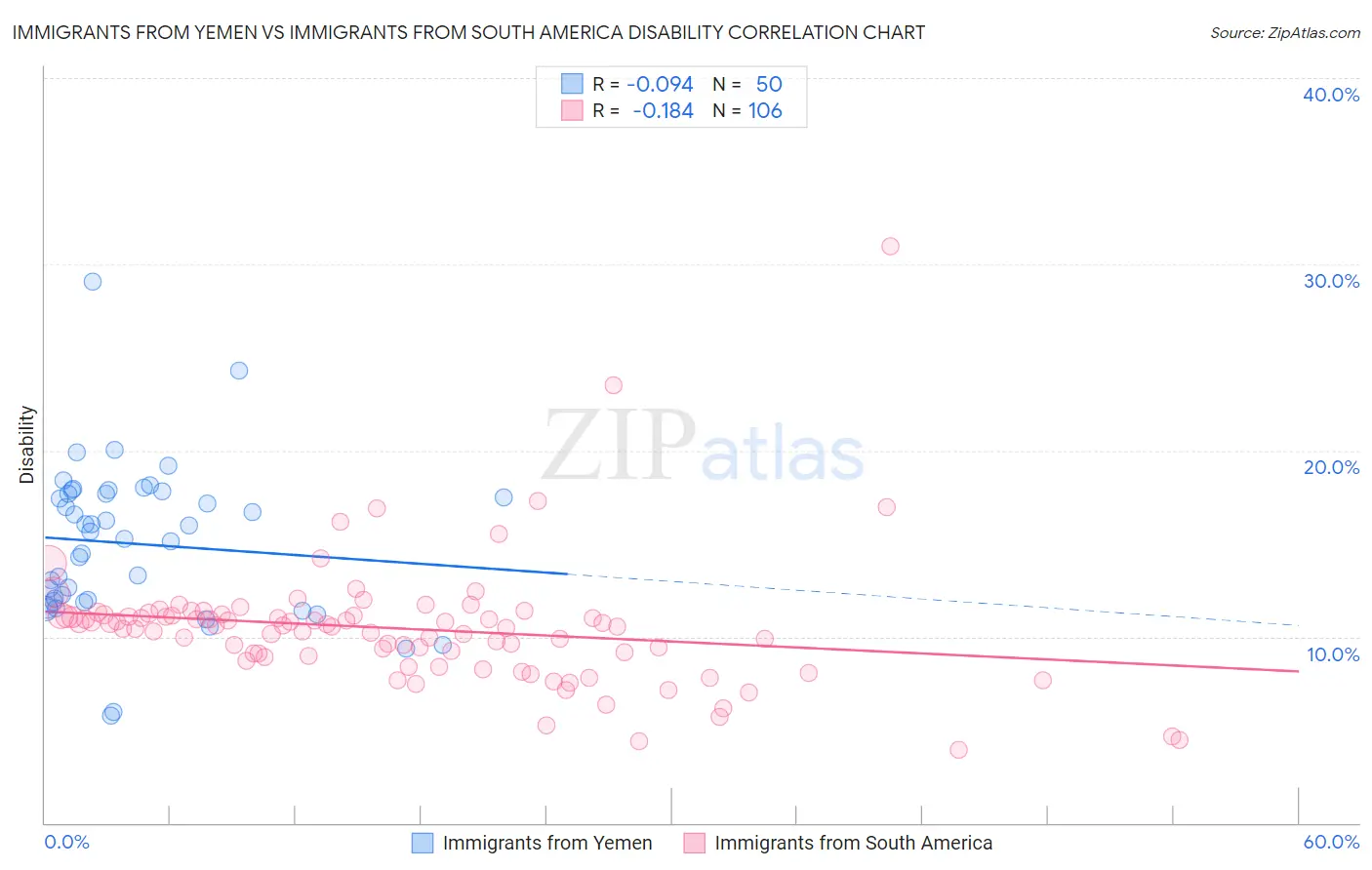 Immigrants from Yemen vs Immigrants from South America Disability
