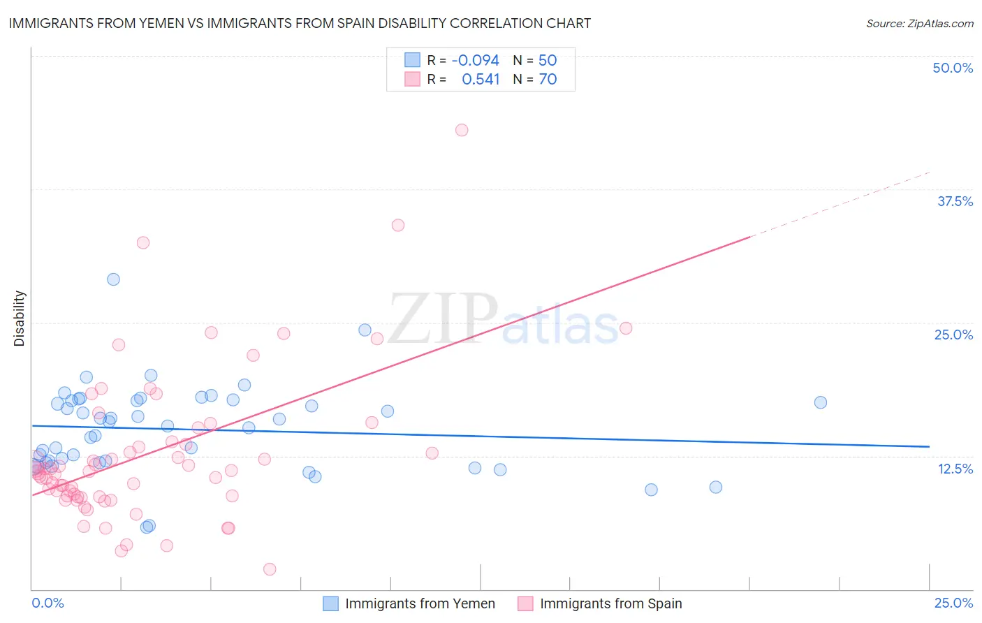 Immigrants from Yemen vs Immigrants from Spain Disability