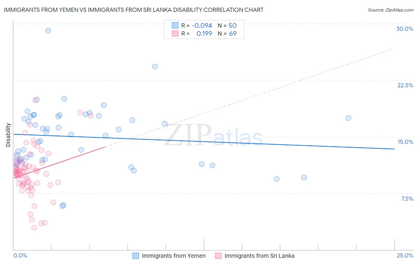 Immigrants from Yemen vs Immigrants from Sri Lanka Disability