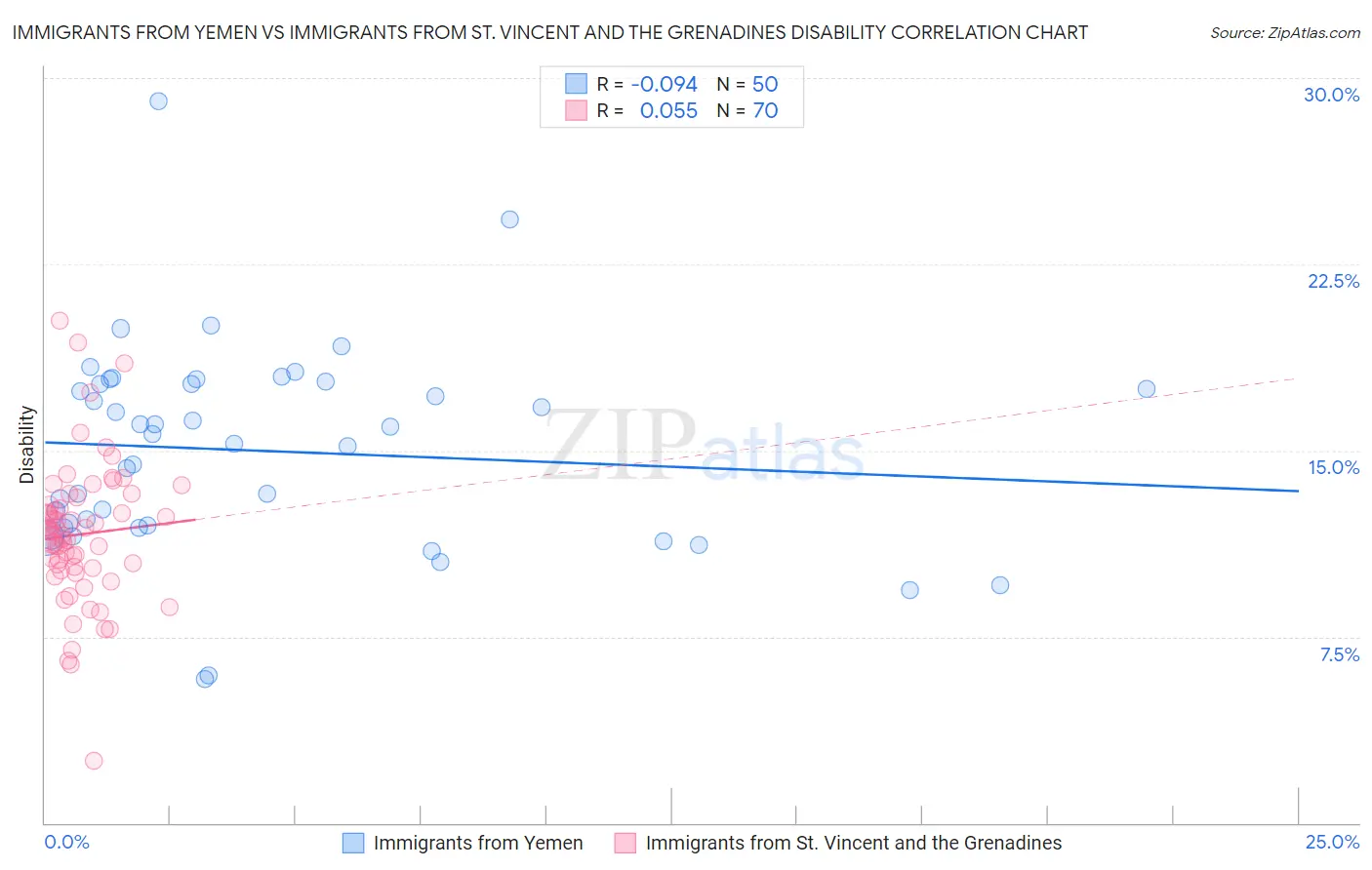 Immigrants from Yemen vs Immigrants from St. Vincent and the Grenadines Disability