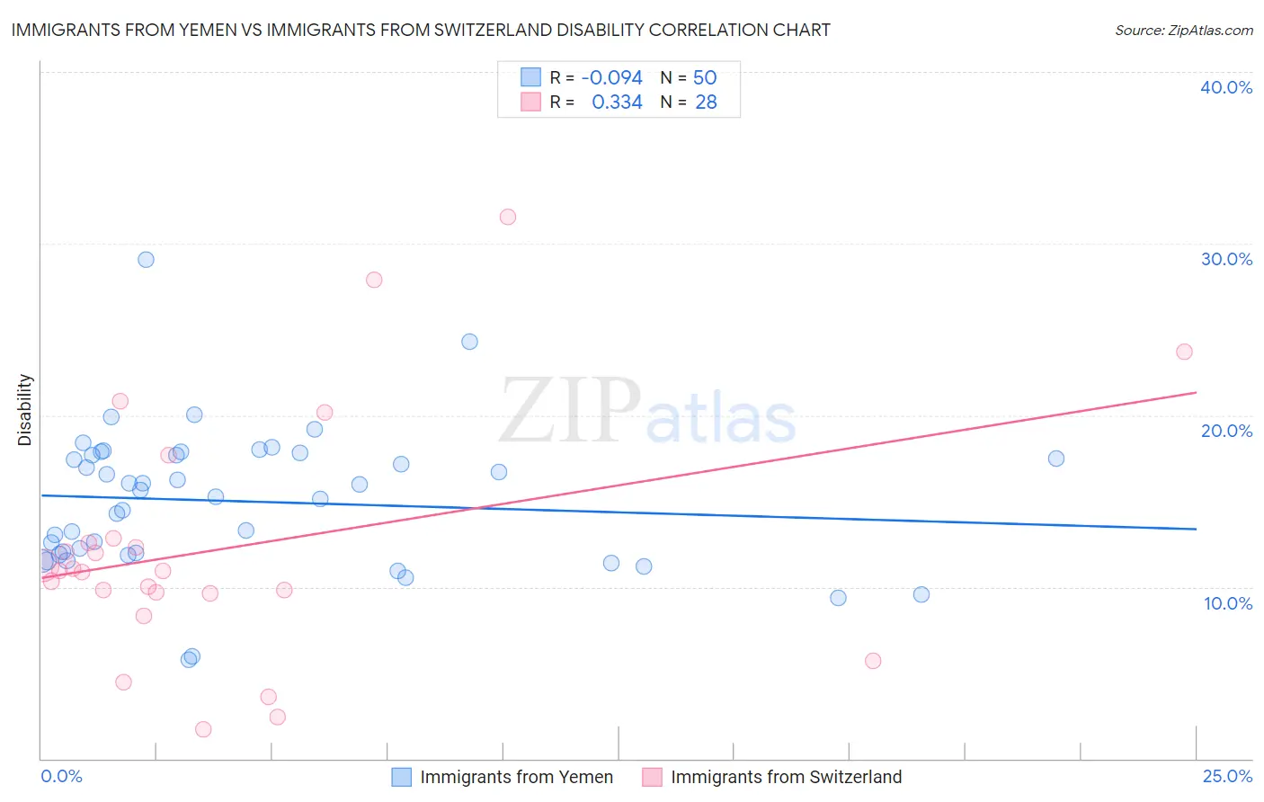 Immigrants from Yemen vs Immigrants from Switzerland Disability