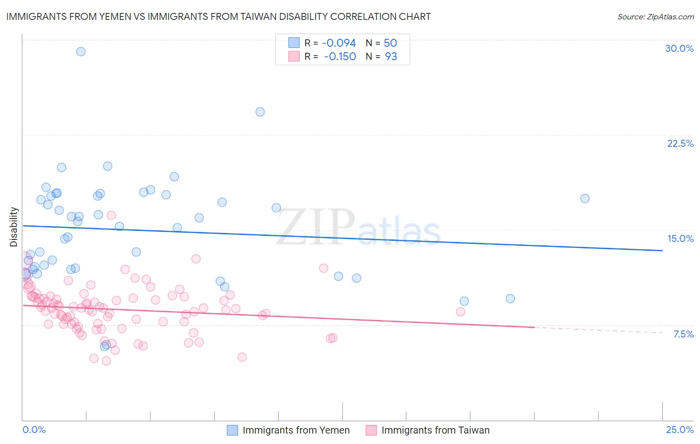 Immigrants from Yemen vs Immigrants from Taiwan Disability