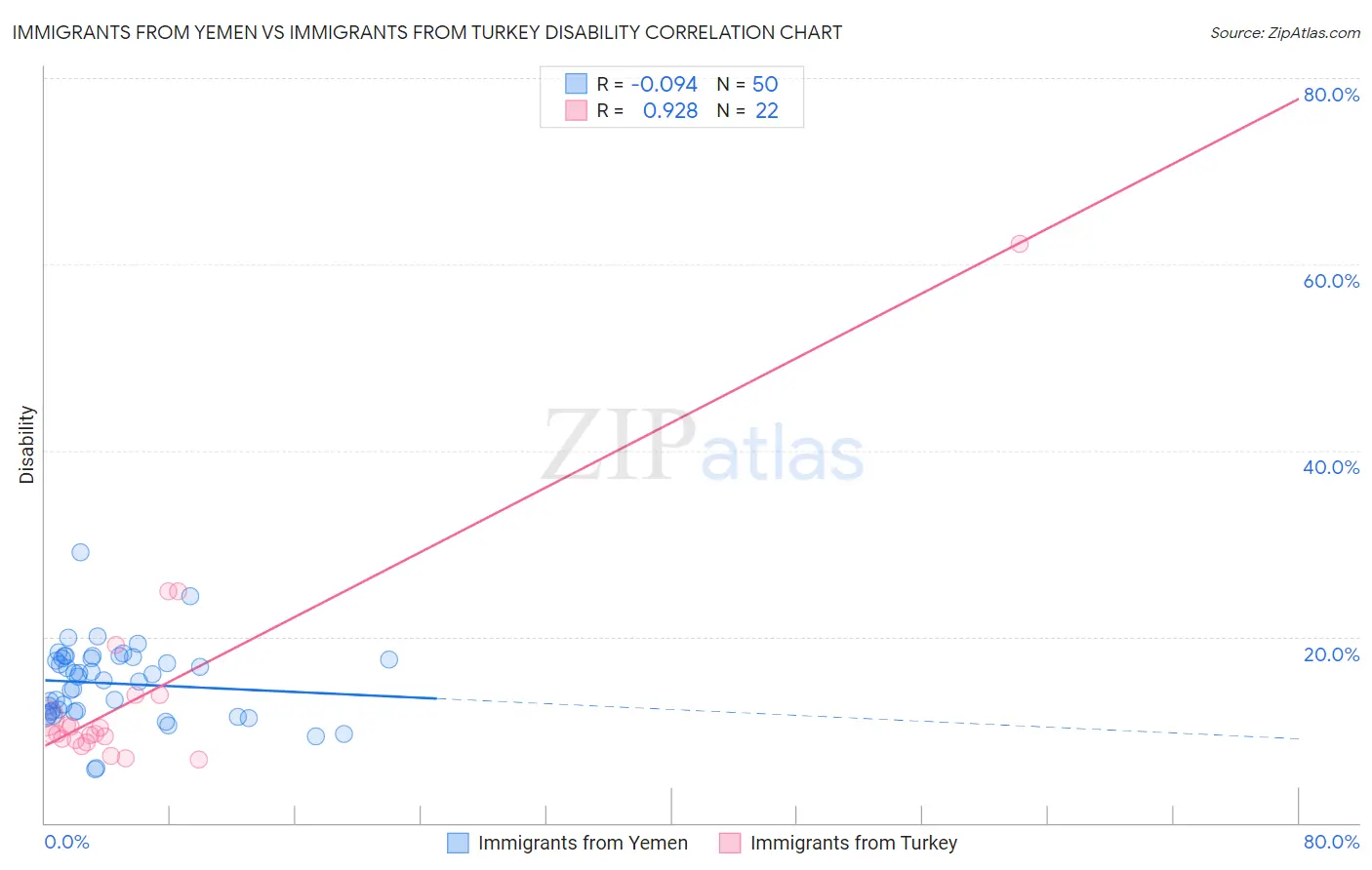 Immigrants from Yemen vs Immigrants from Turkey Disability