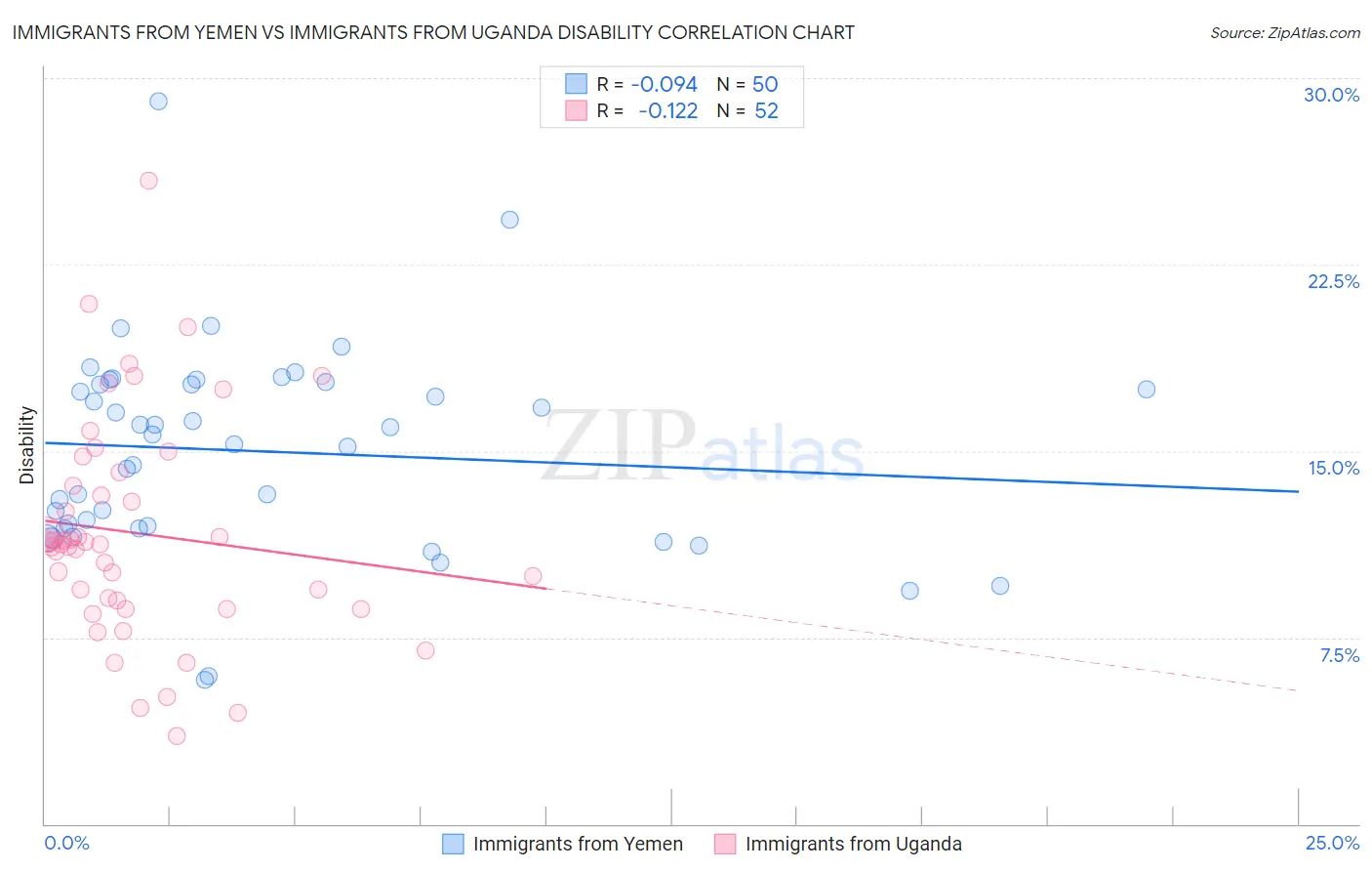 Immigrants from Yemen vs Immigrants from Uganda Disability