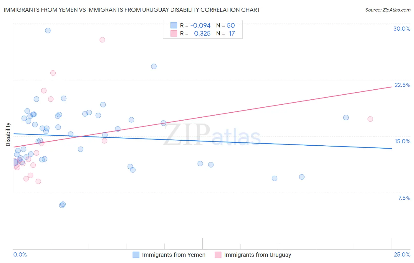 Immigrants from Yemen vs Immigrants from Uruguay Disability