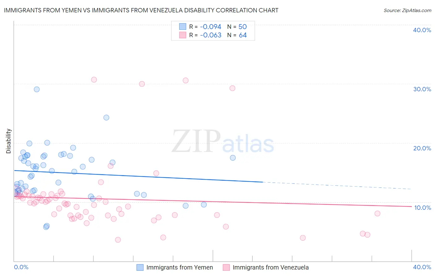 Immigrants from Yemen vs Immigrants from Venezuela Disability