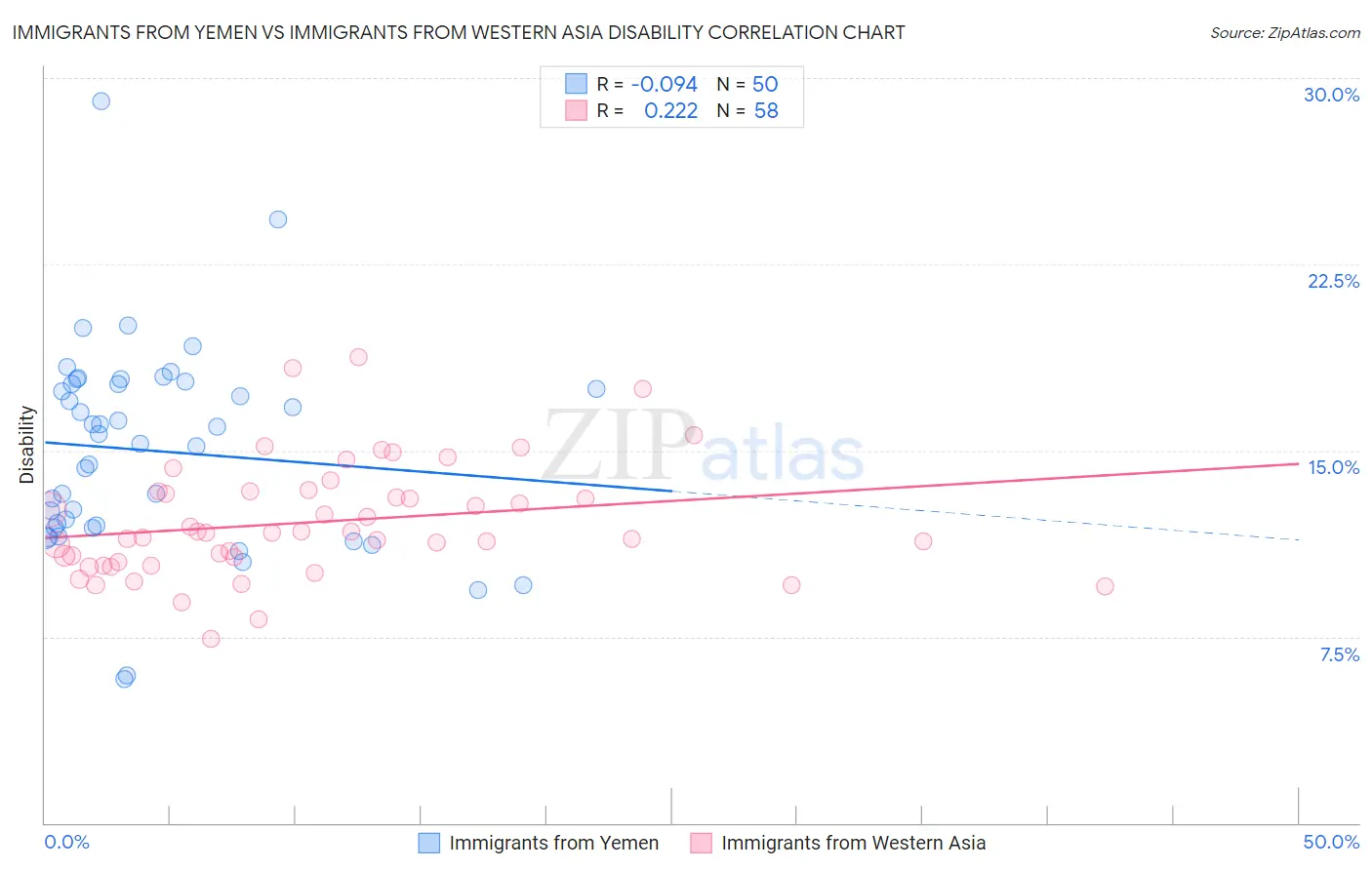 Immigrants from Yemen vs Immigrants from Western Asia Disability