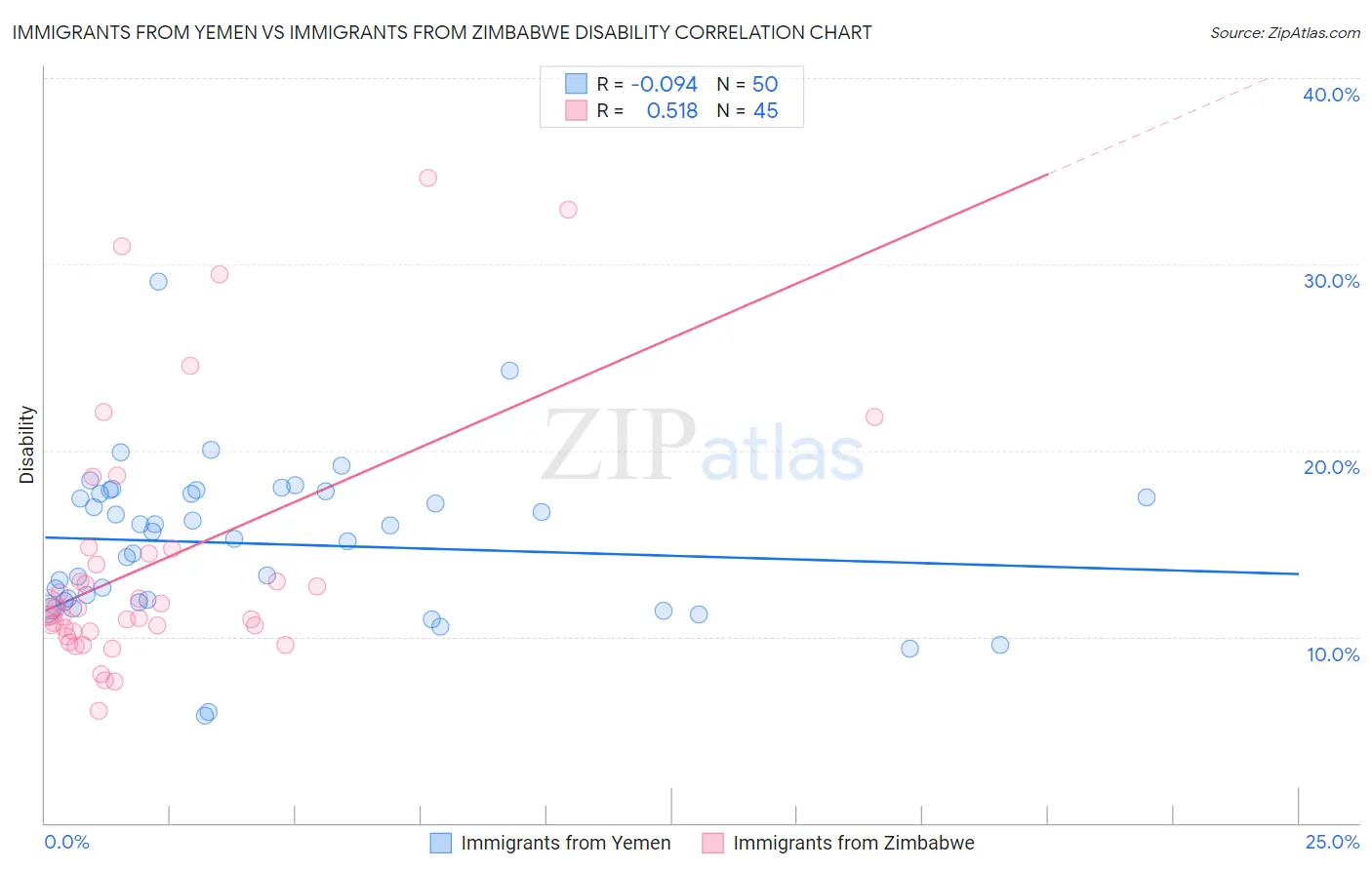 Immigrants from Yemen vs Immigrants from Zimbabwe Disability