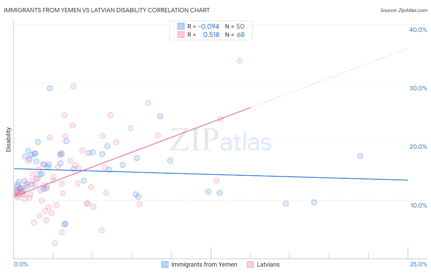 Immigrants from Yemen vs Latvian Disability