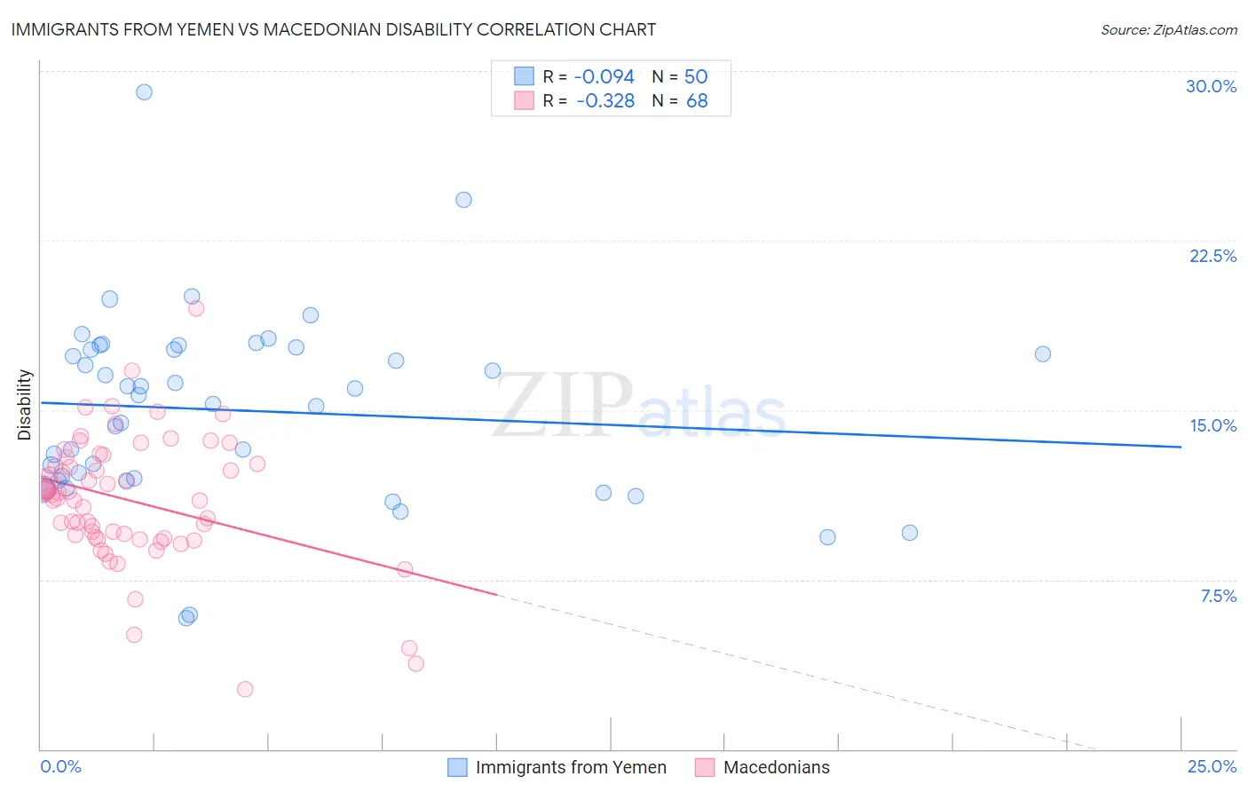 Immigrants from Yemen vs Macedonian Disability