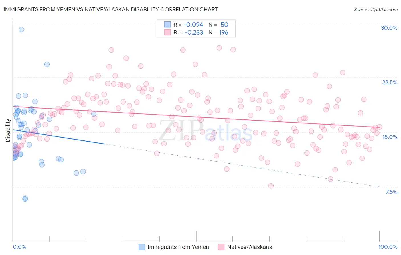 Immigrants from Yemen vs Native/Alaskan Disability