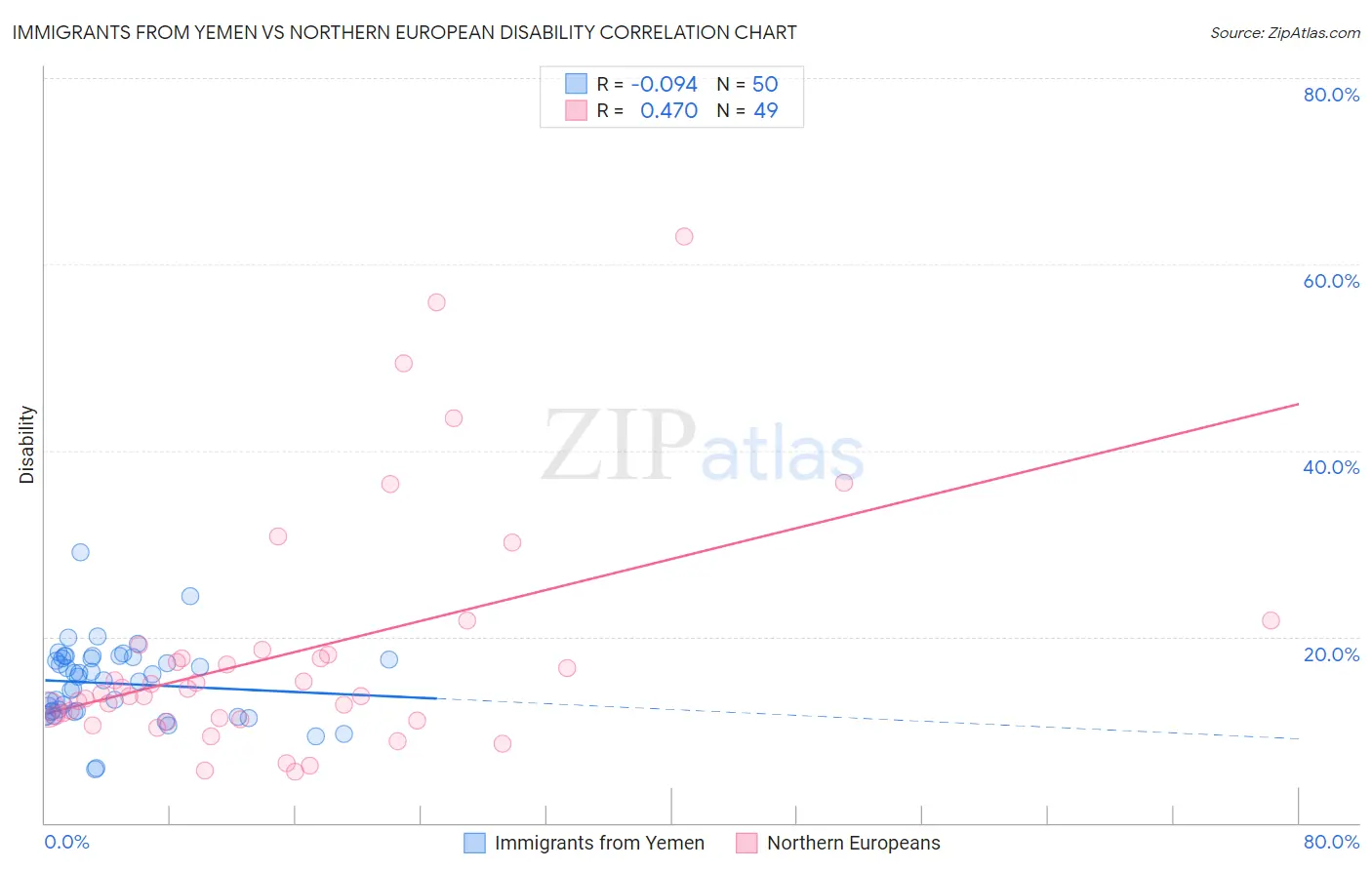 Immigrants from Yemen vs Northern European Disability