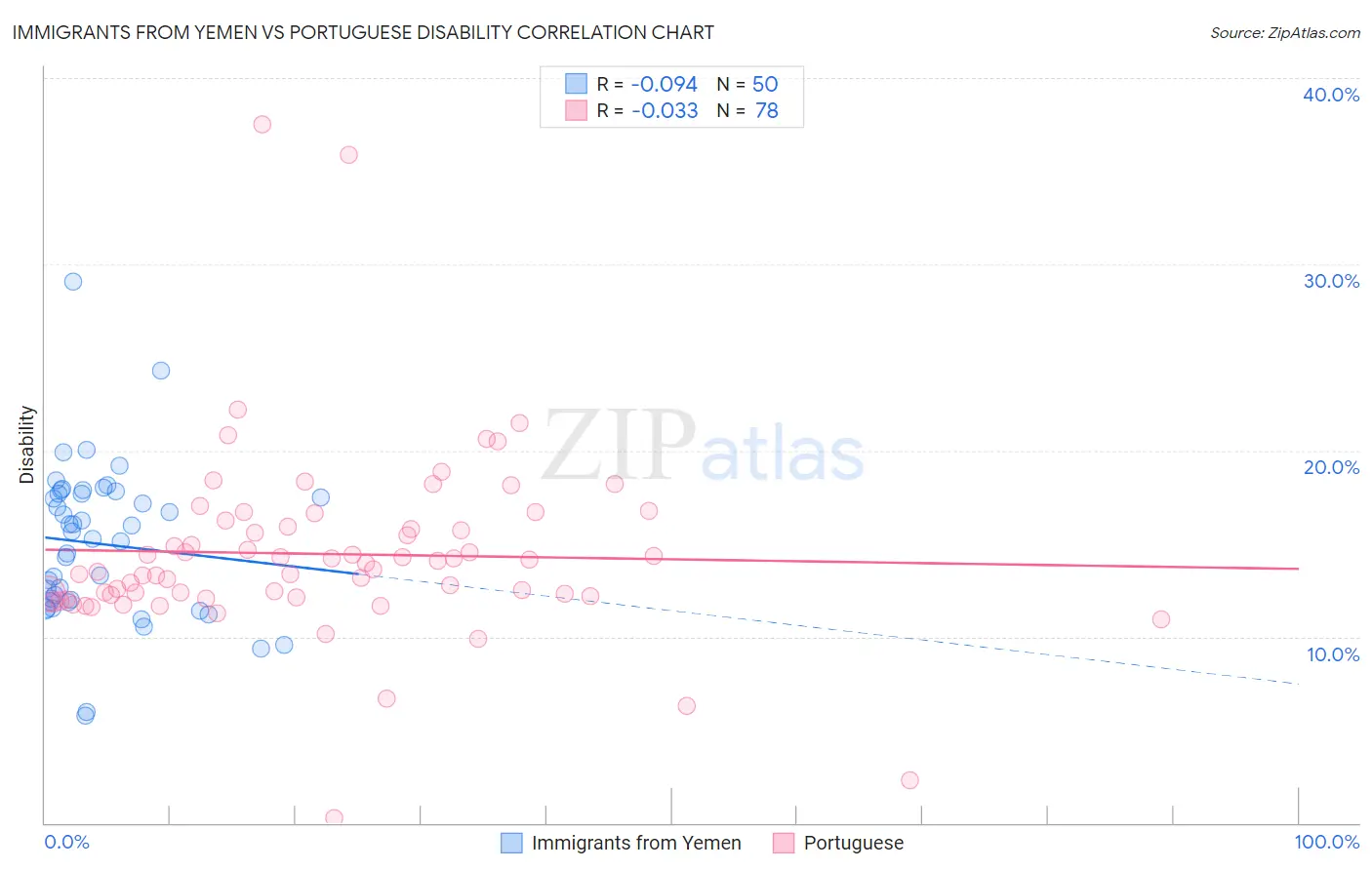 Immigrants from Yemen vs Portuguese Disability