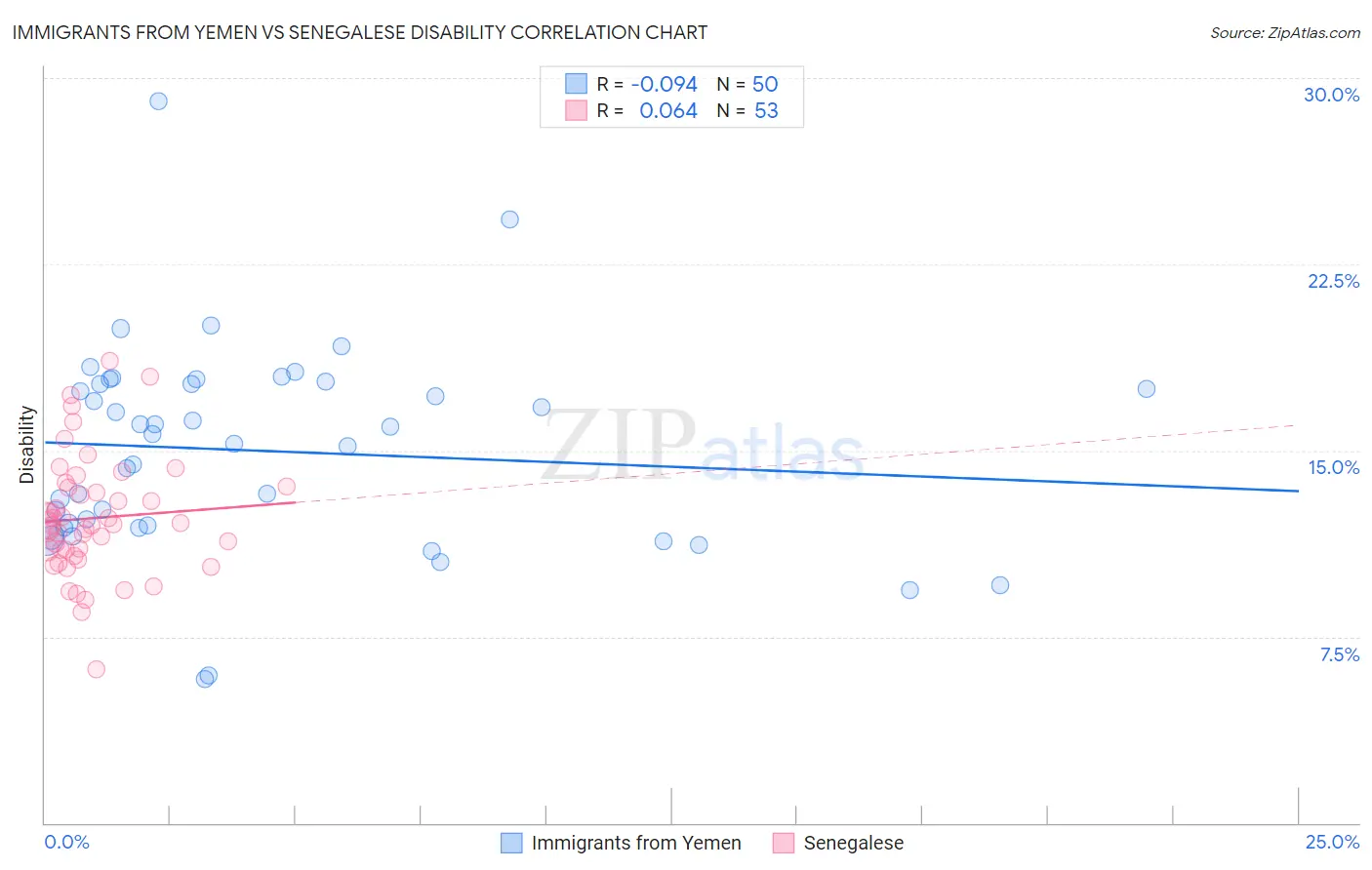 Immigrants from Yemen vs Senegalese Disability