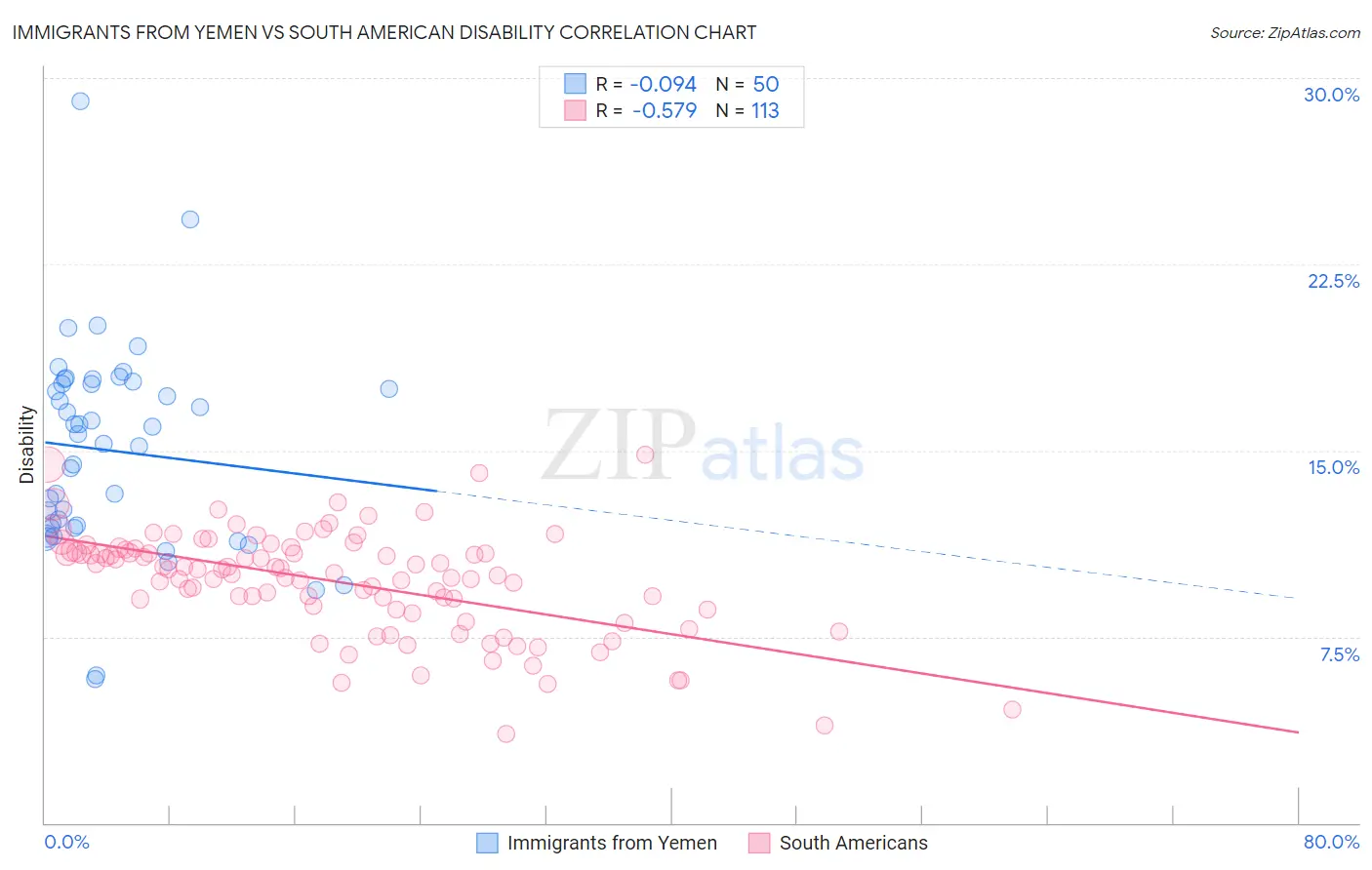 Immigrants from Yemen vs South American Disability
