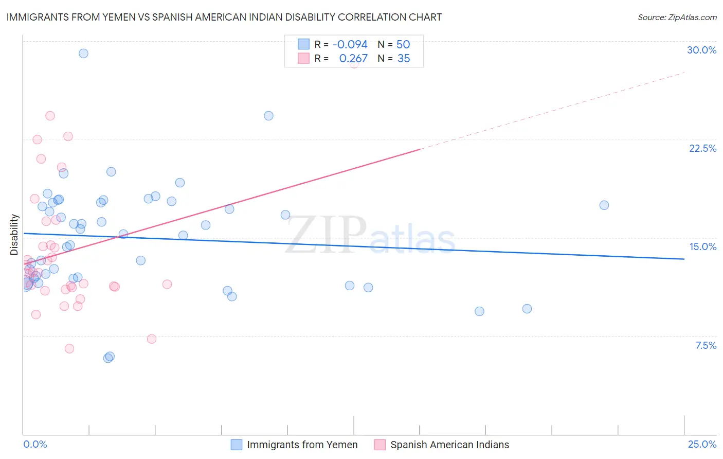 Immigrants from Yemen vs Spanish American Indian Disability