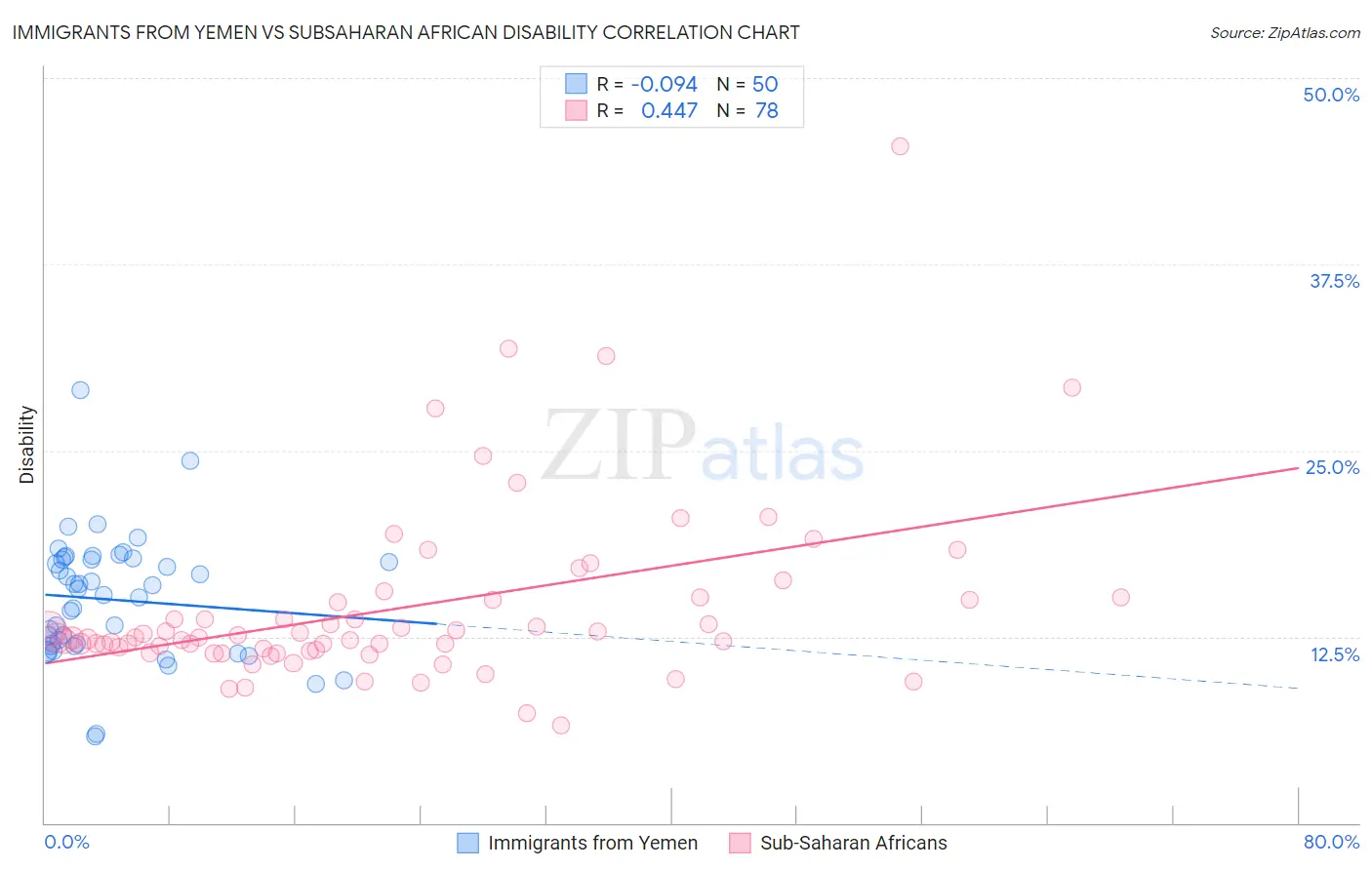 Immigrants from Yemen vs Subsaharan African Disability