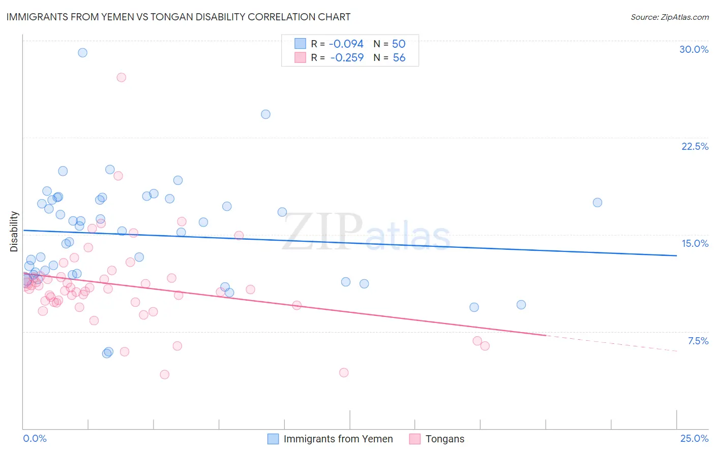 Immigrants from Yemen vs Tongan Disability