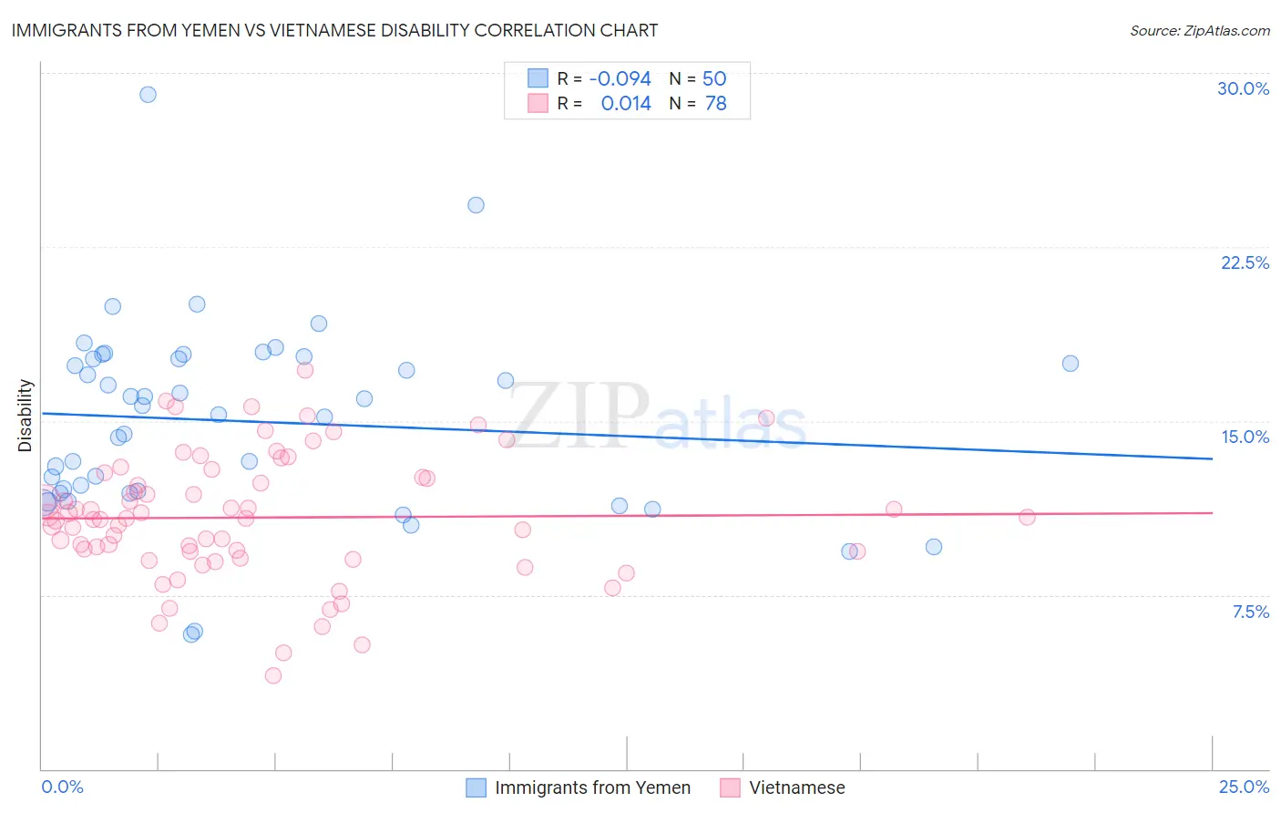 Immigrants from Yemen vs Vietnamese Disability