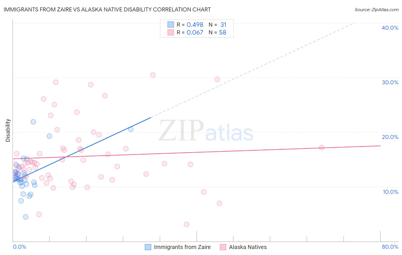 Immigrants from Zaire vs Alaska Native Disability
