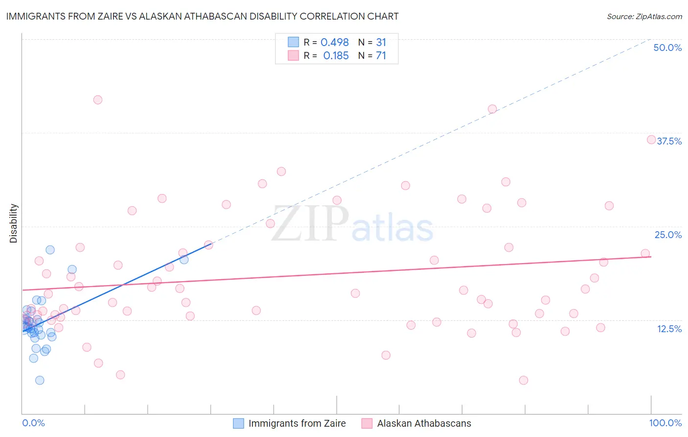 Immigrants from Zaire vs Alaskan Athabascan Disability