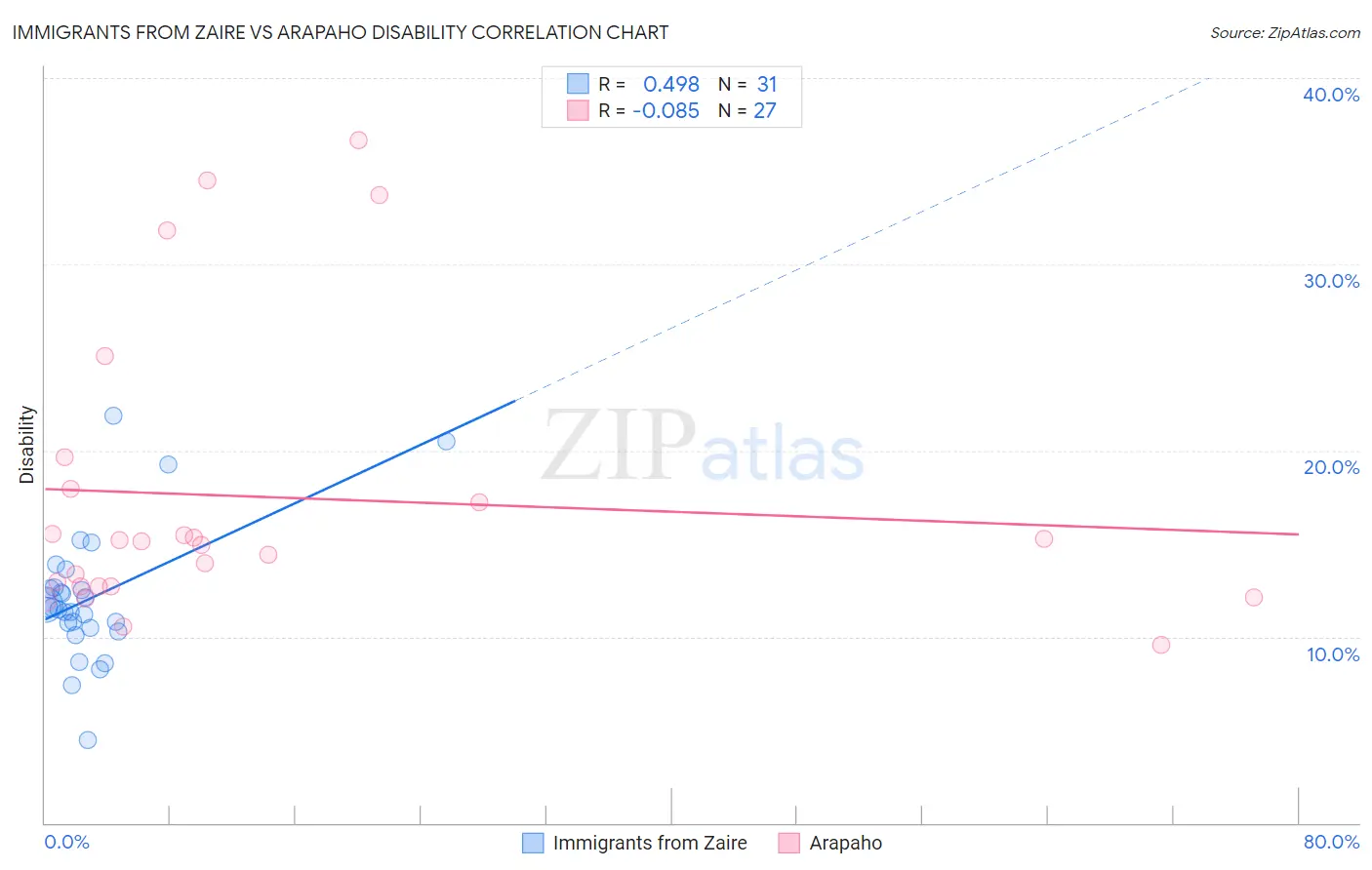 Immigrants from Zaire vs Arapaho Disability