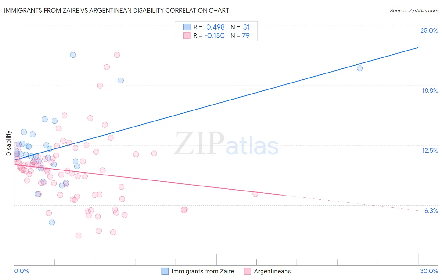 Immigrants from Zaire vs Argentinean Disability