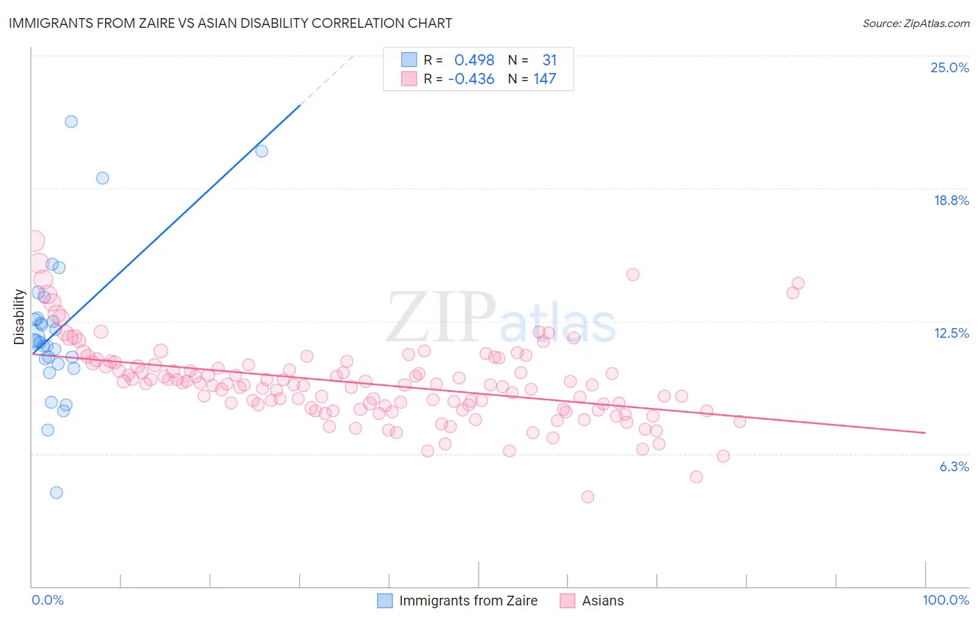 Immigrants from Zaire vs Asian Disability
