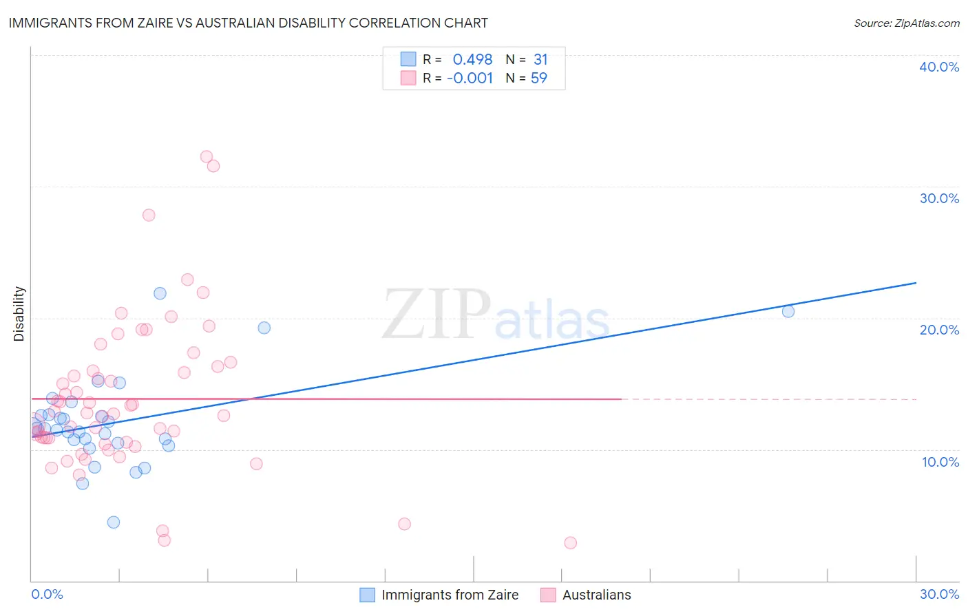 Immigrants from Zaire vs Australian Disability