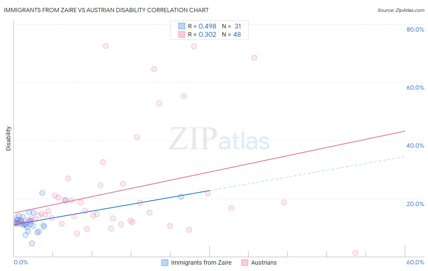 Immigrants from Zaire vs Austrian Disability