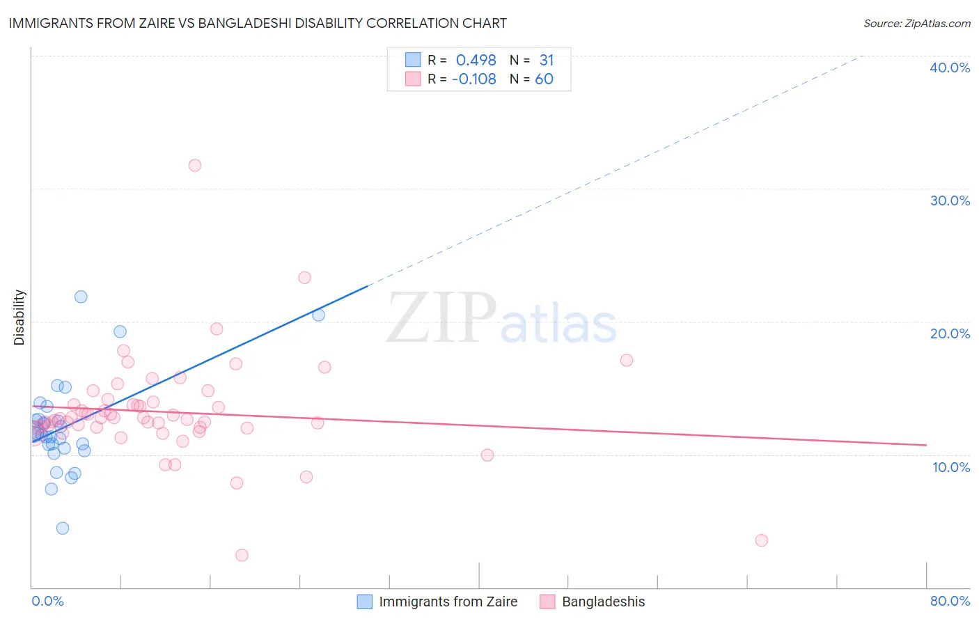 Immigrants from Zaire vs Bangladeshi Disability
