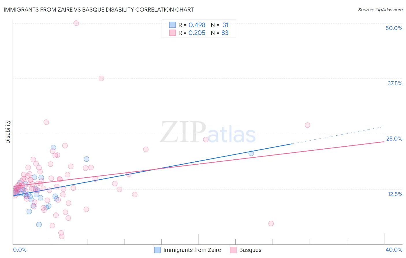 Immigrants from Zaire vs Basque Disability