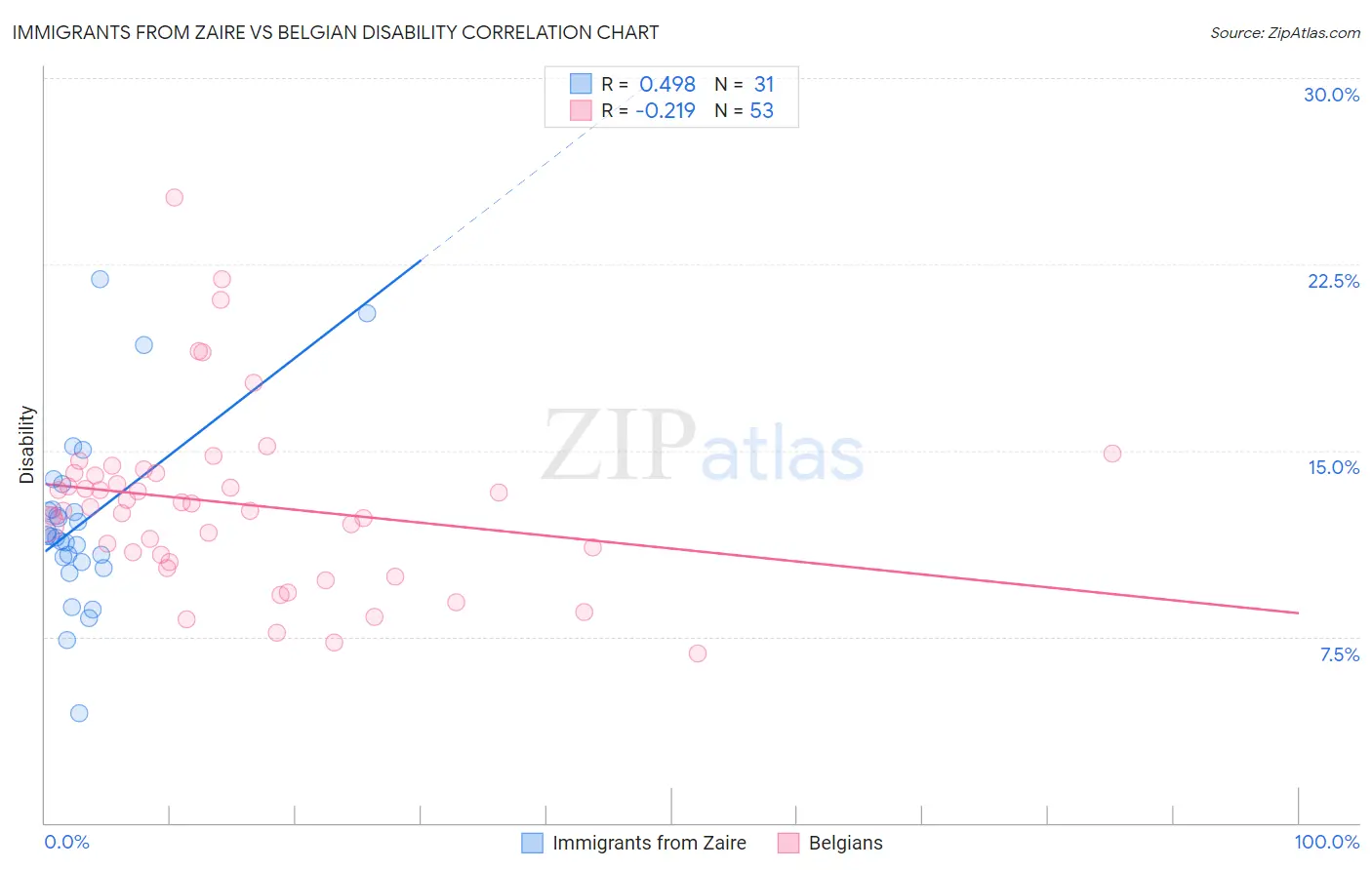 Immigrants from Zaire vs Belgian Disability