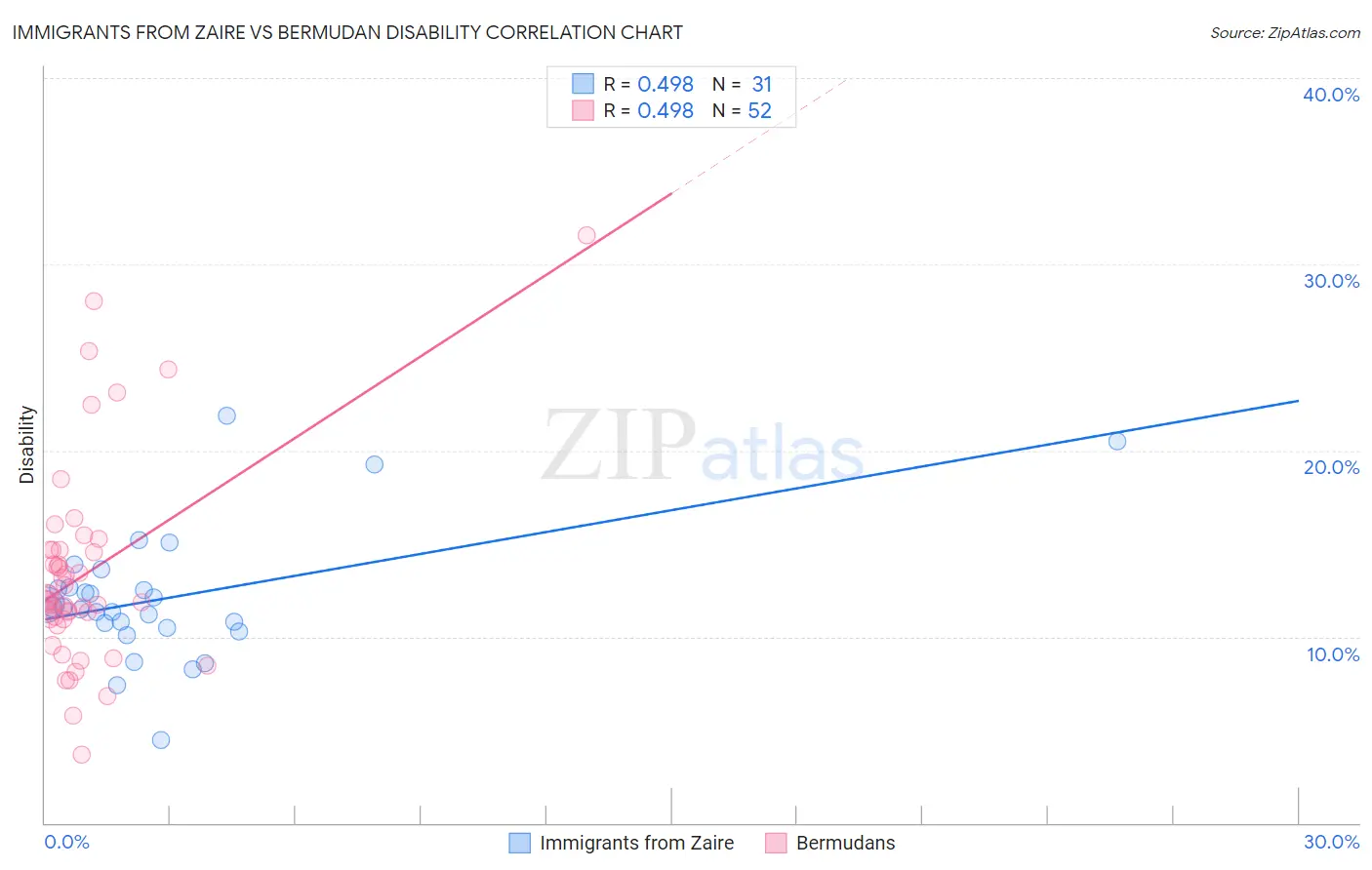 Immigrants from Zaire vs Bermudan Disability