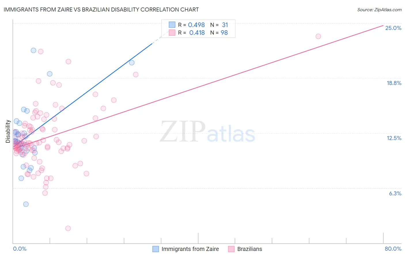 Immigrants from Zaire vs Brazilian Disability