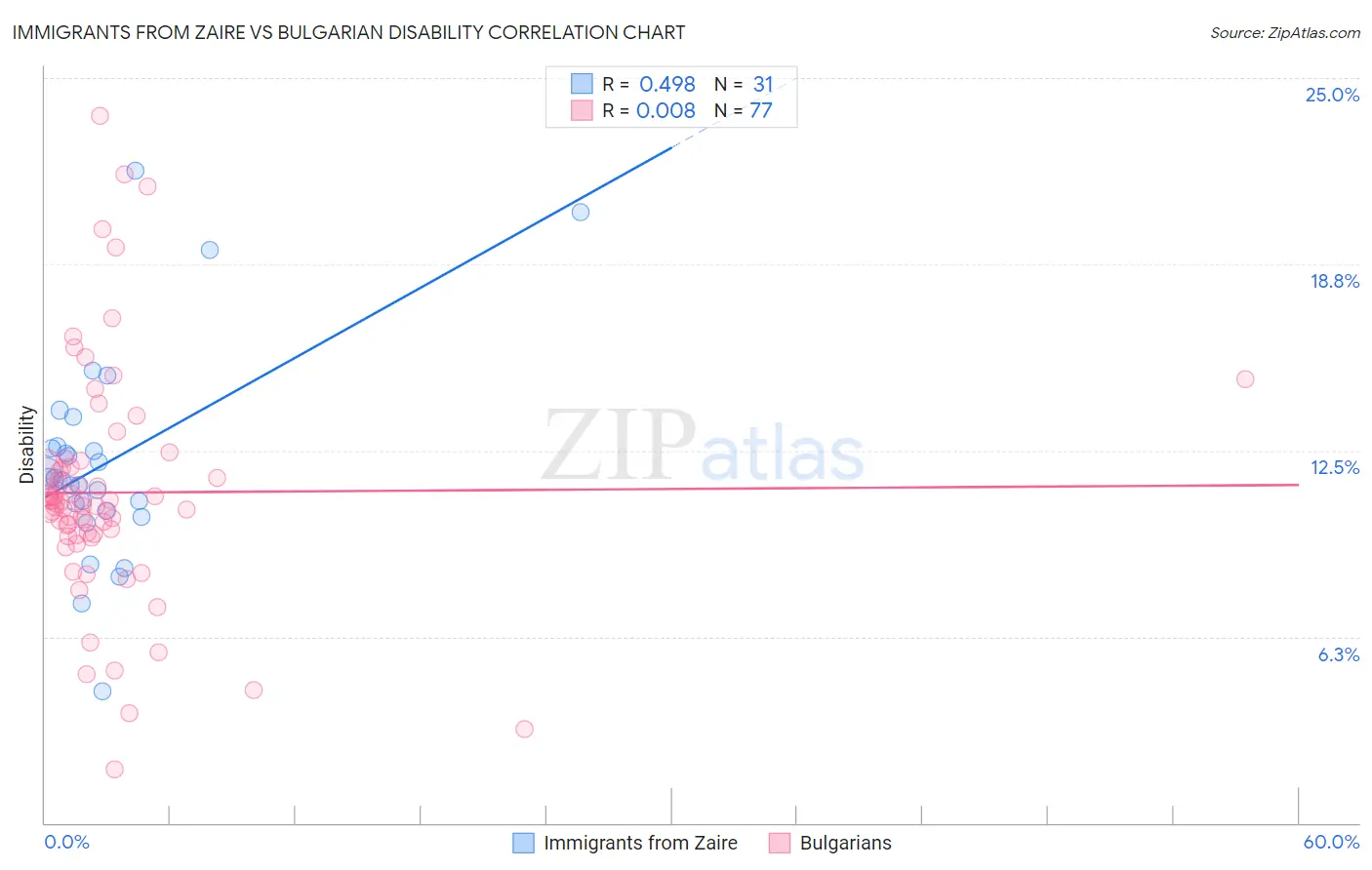 Immigrants from Zaire vs Bulgarian Disability