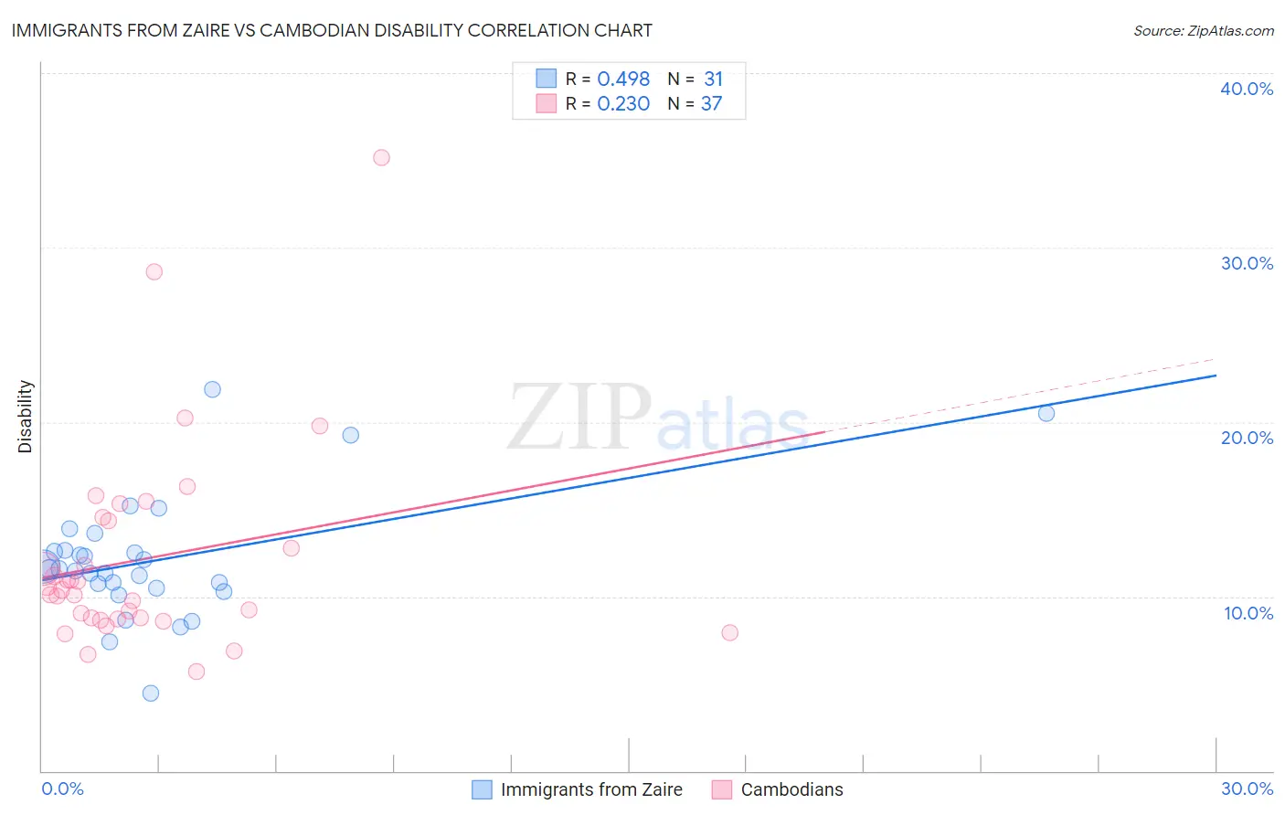 Immigrants from Zaire vs Cambodian Disability